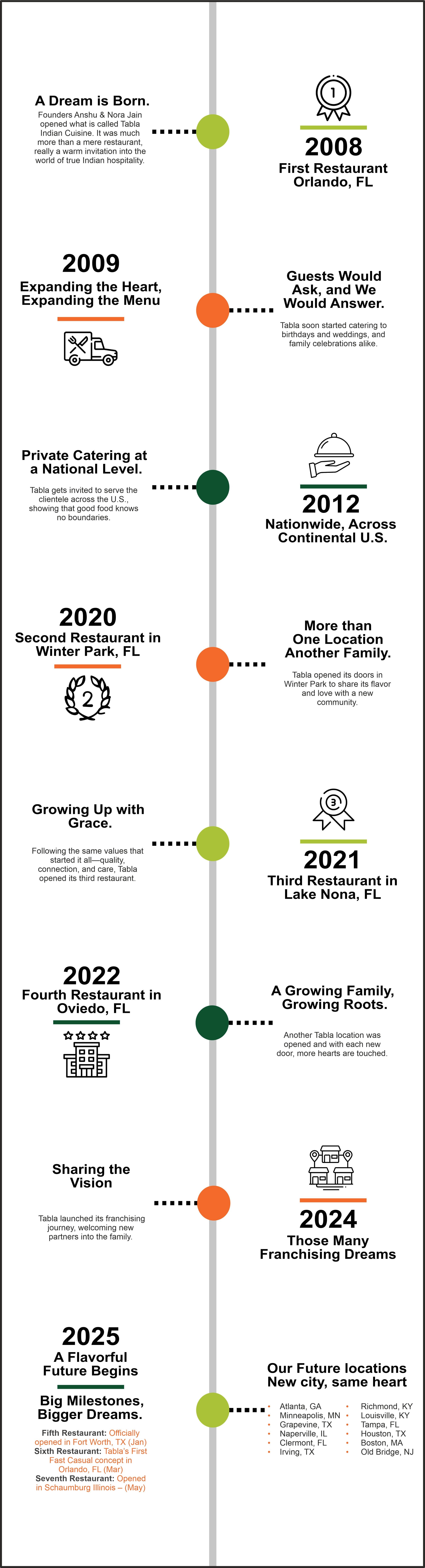 Mobile-friendly timeline showing the franchise growth and awards.